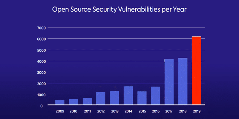 open source security vulnerabilities per year