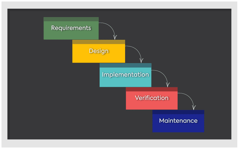 Waterfall Software Development Life Cycle Model