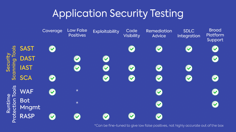 Application Security Testing