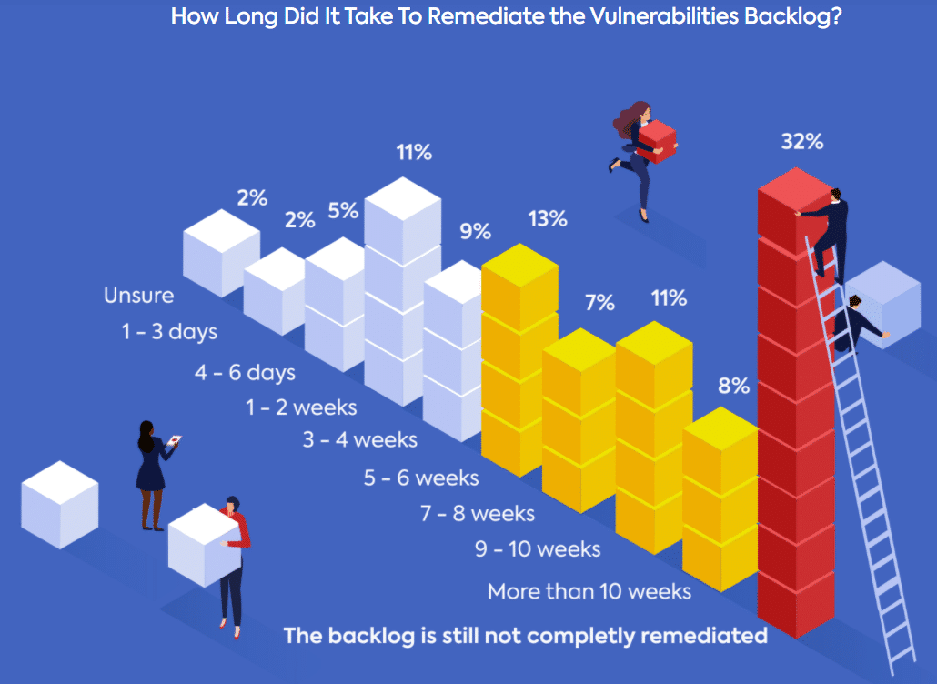 the backlog of un-remediated vulnerabilities