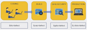  cost of fix per SDLC phase