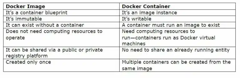 Table that points out the differences between Docker images and containers